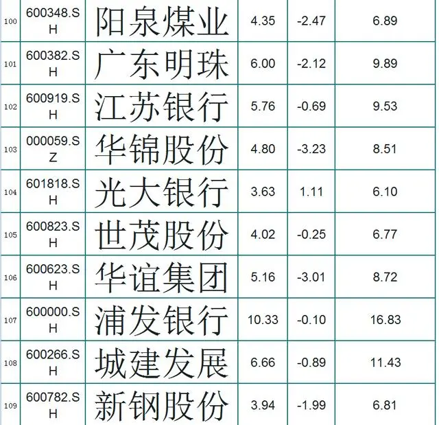 [私有化]A股121只破净股（名单），每股净资产大于6元，小散：底部到了？