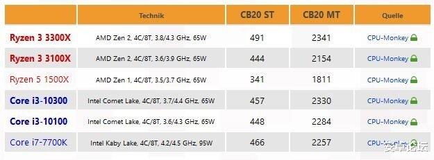 【CPU】i3-10300/R3 3300X 跑分曝光：入门级处理器性能大涨