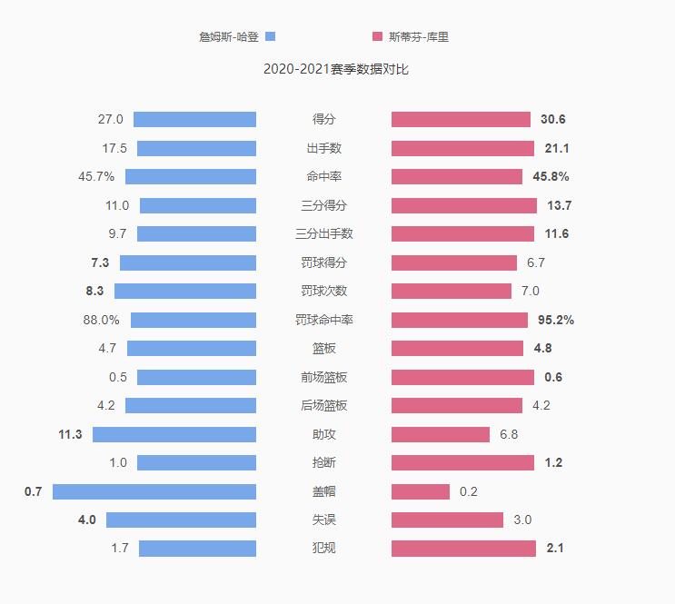 斯蒂芬·库里|打脸了！105投162分，190投275分！库里和哈登差距出来了