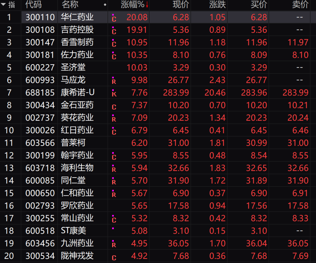 中药|中药板块走势强劲，主力抱团医药股名单曝光