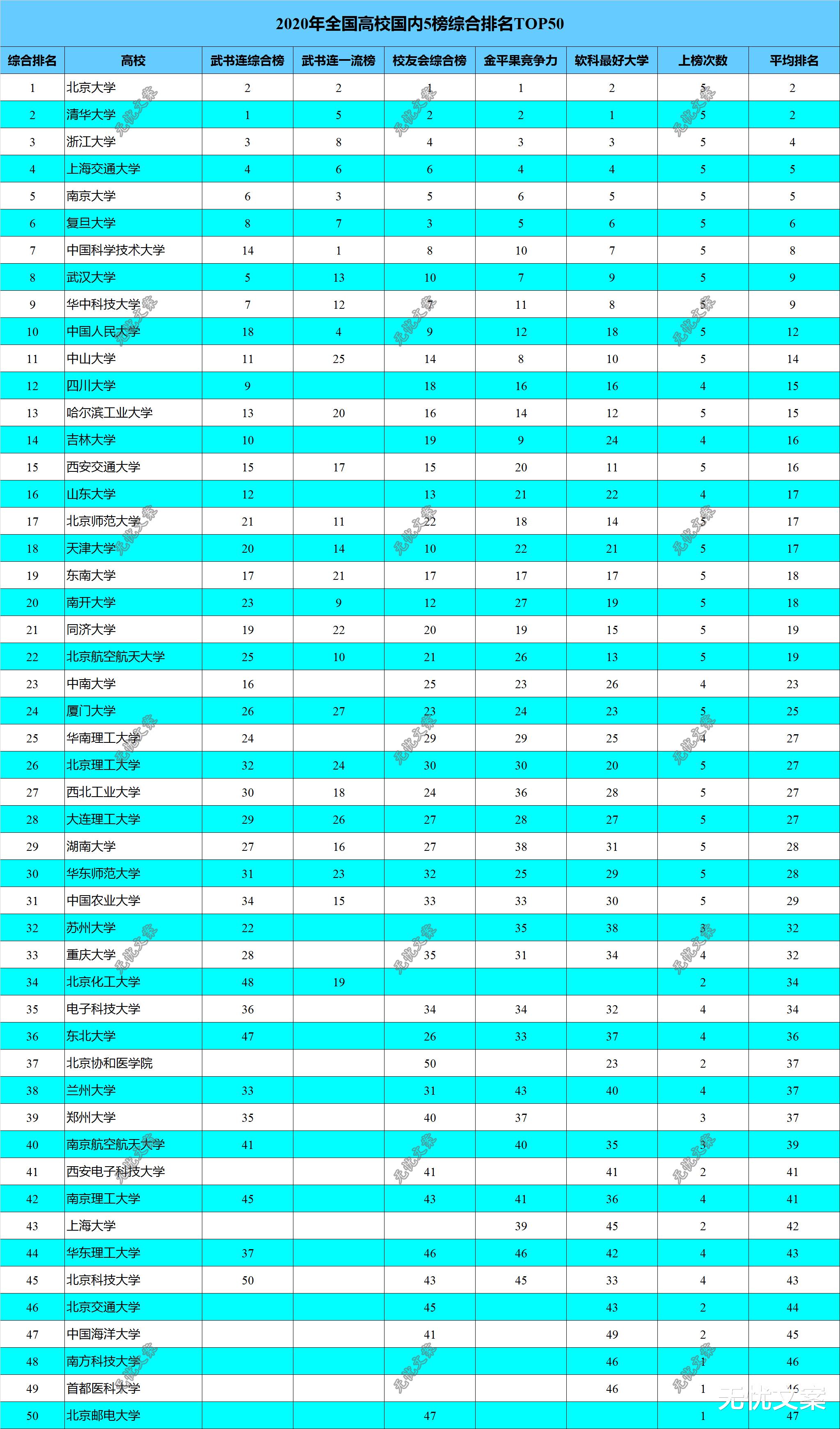 「高校」2020年全国重点高校国内5榜综合排名TOP50，和你想的一样吗？