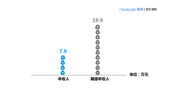 39健康网|医生一年的总收入大概有多少?收入都从哪里来?医生真实收入曝光