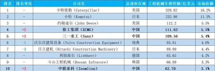 全球挖掘機巨頭20強：美國隻有2傢，日本上榜7傢，中國多少傢？-圖3