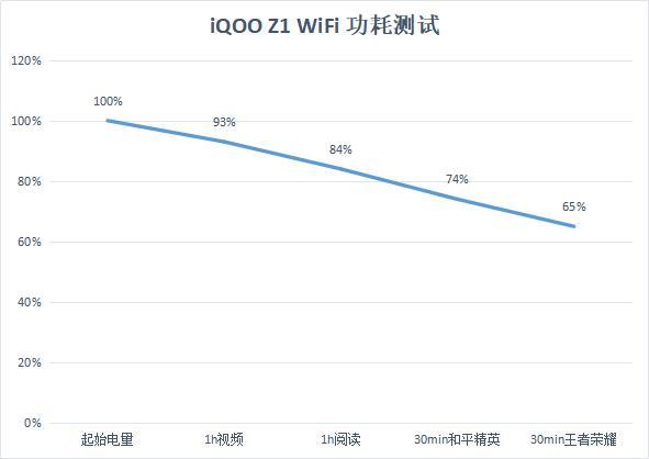 「5g网络」MediaTek天玑1000Plus助力iQOO Z1，对功耗发热有多大帮助？