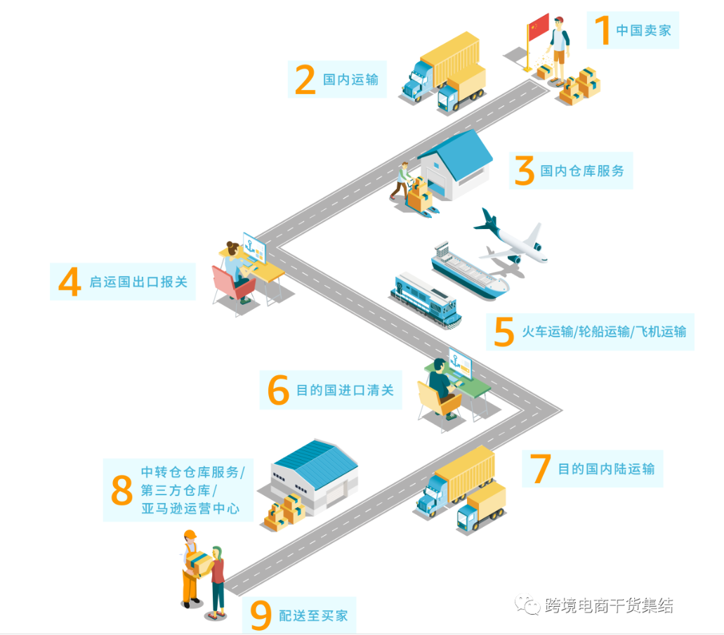 亚马逊|浙江途骜：亚马逊FBA头程物流发货渠道优劣势分析