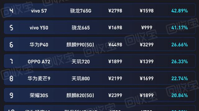 芯片|“高价低配”手机排行榜出炉,三星第一、OPPO第三、华为第六!