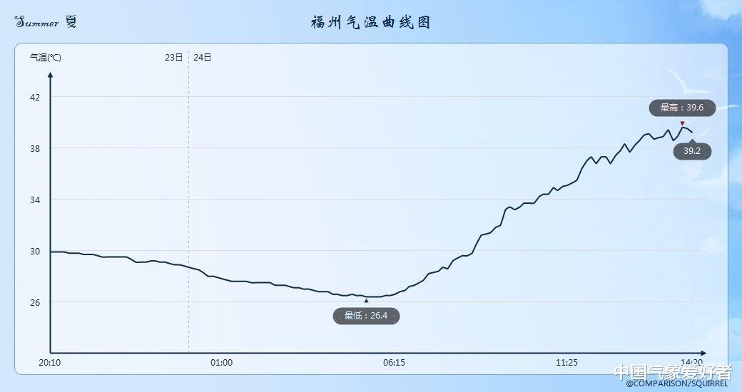 中国气象爱好者|40度！福建突然变热，巴威要来？分析：是“空调外机”，台风不来