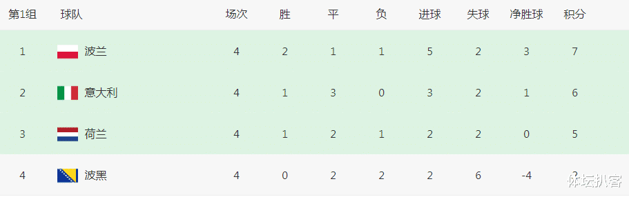 莱万|3-0！世界第19空降榜首，6千万巨星2射1传，超越伊布+刷新纪录