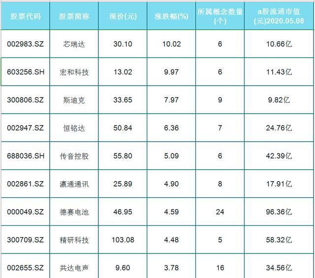 @消费电子概念走强！50只消费电子概念（名单）出炉！表单一览！