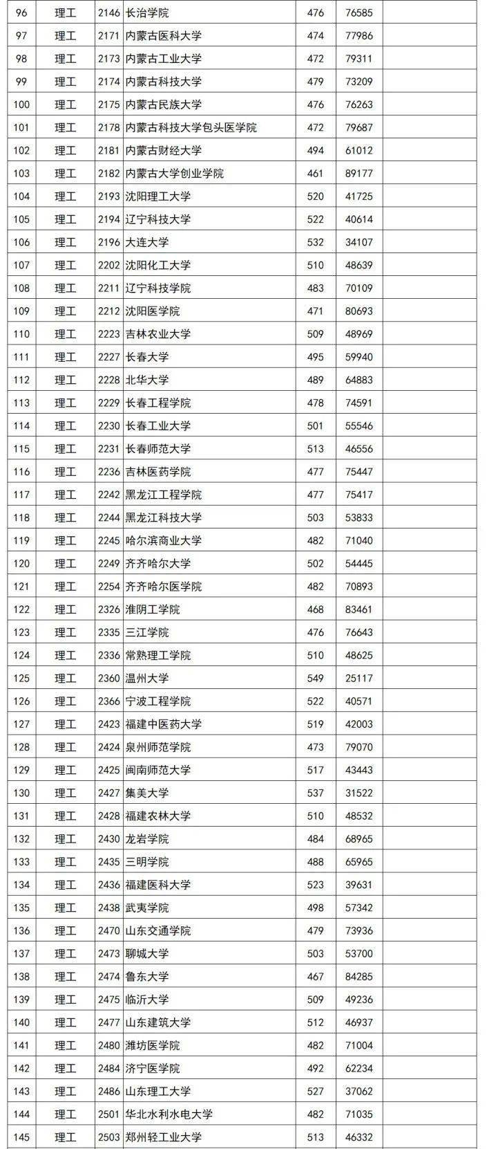 江西|捡漏必看！今年各省本科最可能补录院校名单出炉，会降分吗？