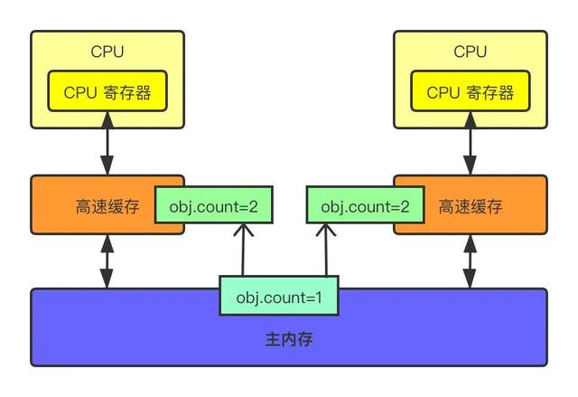 #Java#互联网大厂面试必问的Java内存模型以及并发编程