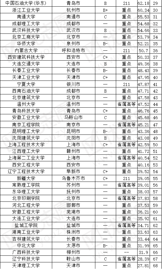 【机械工程专业】机械工程专业前100名大学里，70%为普通高校，普通理科生建议报考