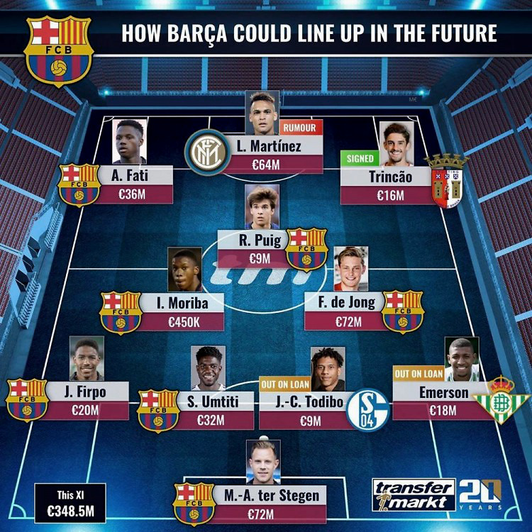 「巴塞罗那」巴萨未来阵容?劳塔罗领衔锋线,特狮依旧镇守城关