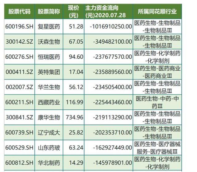 龙头股|大资金偷偷割肉，A股18只医药概念龙头股（名单），有你的吗？