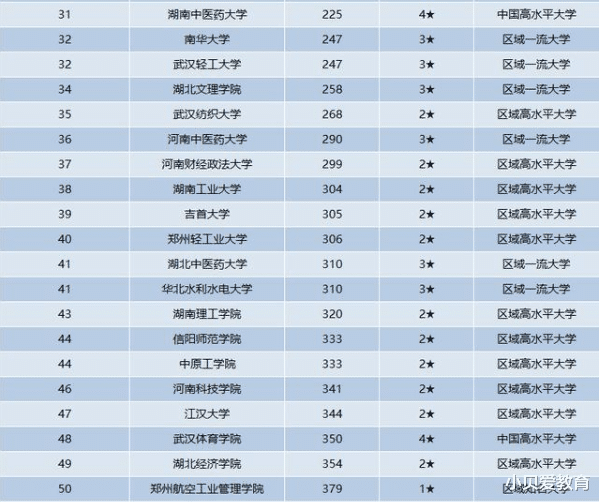 高校|国内中部地区高校排名出炉，湖大跌出前3，华中师大没挤进前5