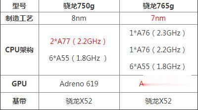 天猫|骁龙750g和765g哪个好 750g和骁龙765g区别参数对比