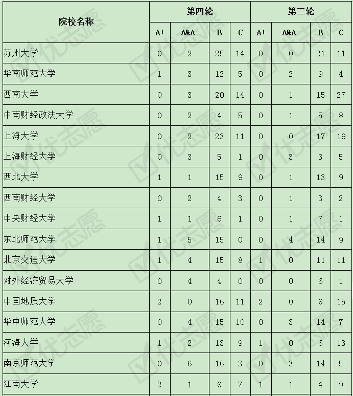 【西藏大学】211院校第三、四轮学科评估结果对比分析