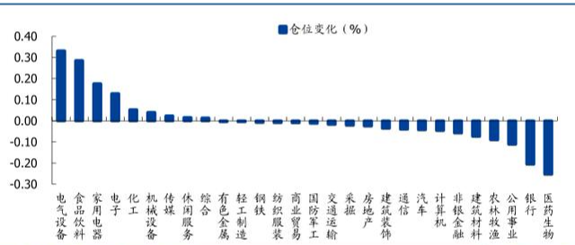 「仓位」中国股市：狂砸674.99亿，都买了些啥？（附股）