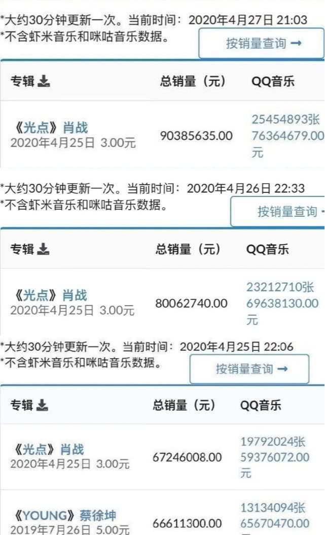 [肖战]肖战出新专辑销量排名全球前三，称之为华语乐坛领军人，结果是真还是乌龙？