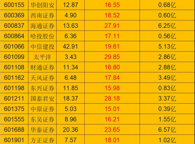 券商@券商暴涨！主力告诉你谁是龙头？主力青睐的28只券商个股名单！