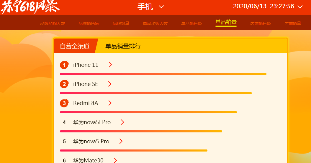 「iphone11」618手机销量统计iPhone11稳居第一网友：价格真香