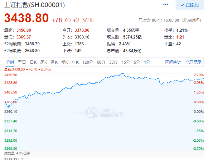 创业板|等待A股暴跌回调补三缺口倒计时第二十二天——8月17日总结