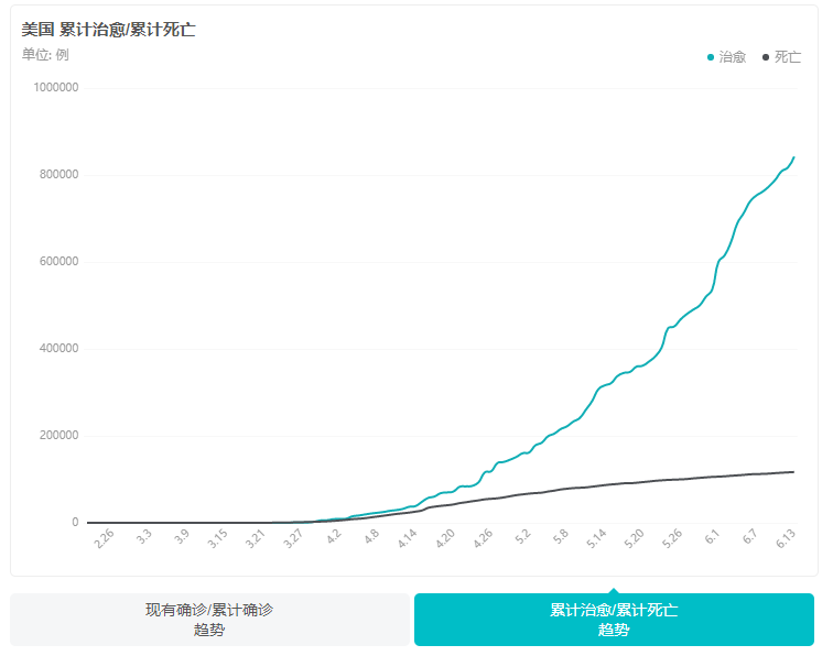 美国@惨烈！截止6月14日9时，美国第二波疫情来袭，蓬佩奥再次改口！