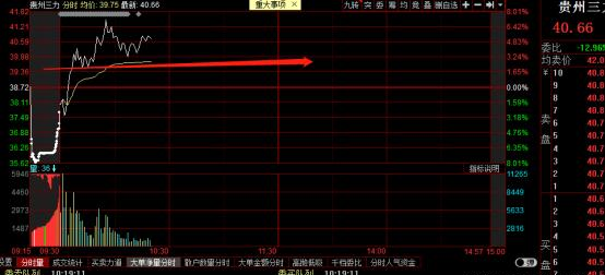 『缩量』4天3板缩量反包，601801为什么符合我的打板模式？盘口语言