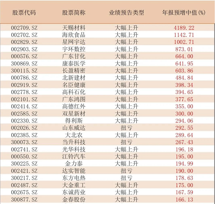 蚂蚁金服|质地优良！首批年报预增股出炉，有幸持股！