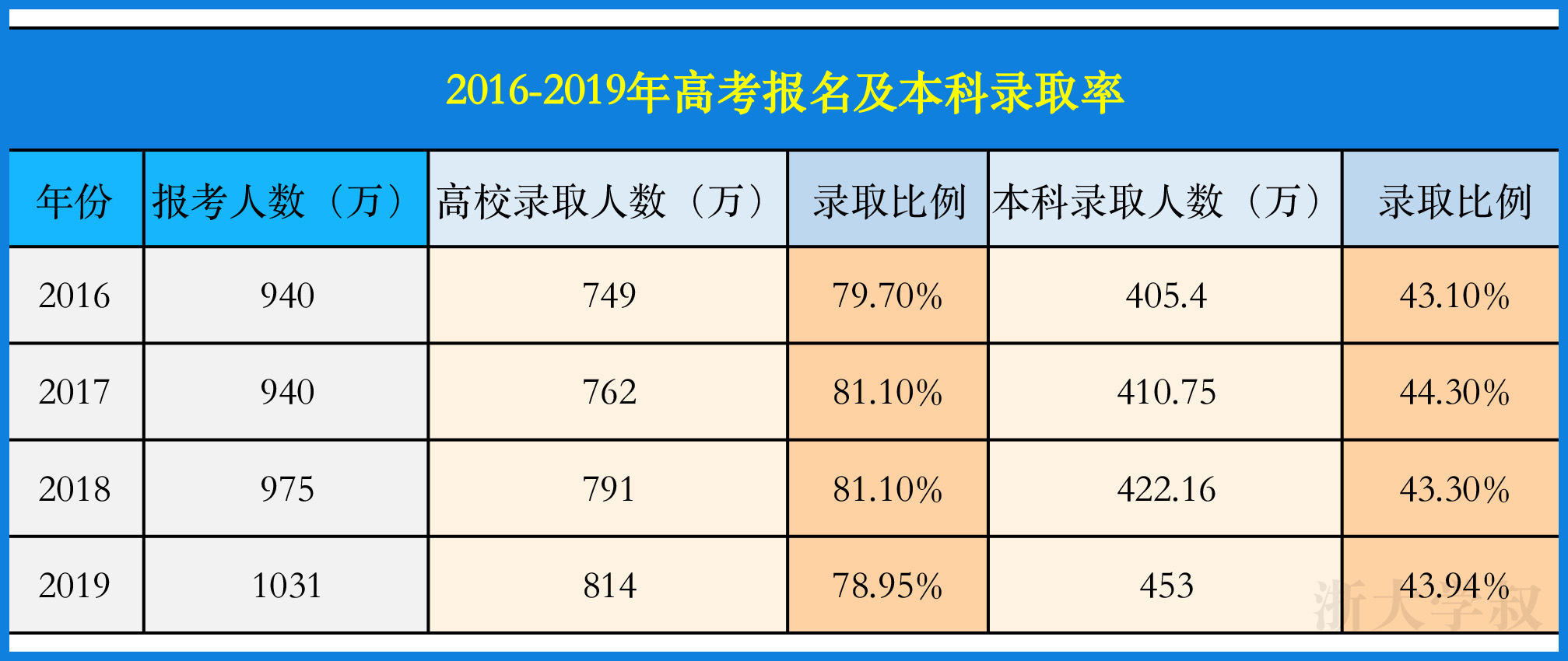 「高校」倒计时90天!高考扩招无望,但22个省市或被照顾