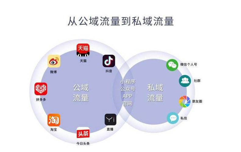 微信|“自建鱼塘，从此不用看天吃饭”！让私域流量终结你的焦虑症！