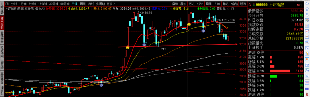 大盘|7只指数下跌中的强势股，未来大牛股！（附股）