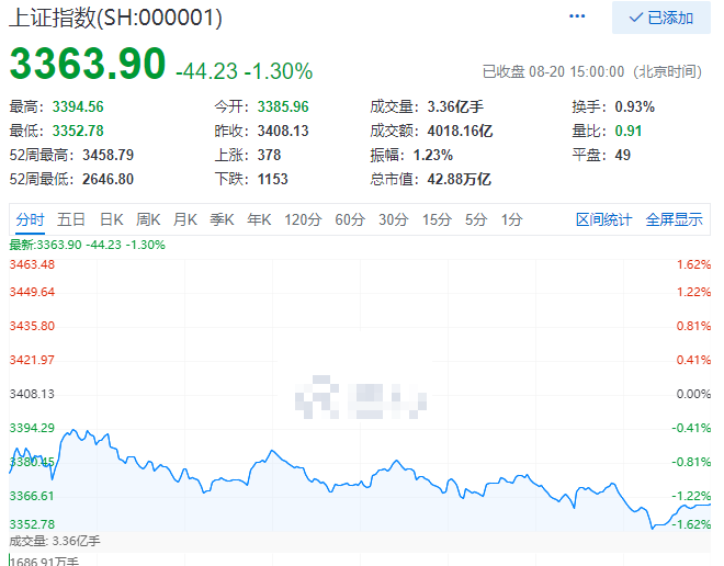 A股|等待A股暴跌回调补四缺口倒计时第二十五天——8月20日总结