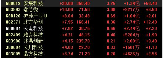【半导体】爆了，王者归来