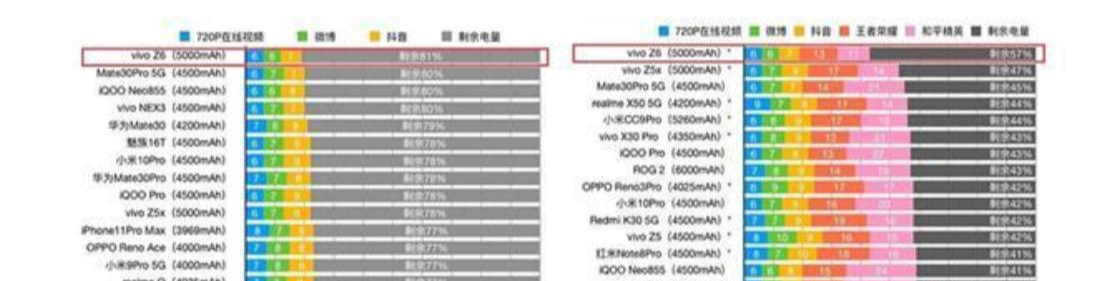 5G■学生党预算3000元如何选购手机?2020下半年选择5G还是4G?