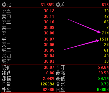 股价▲这些盘面技巧能让你减少很多亏损，真的很实用