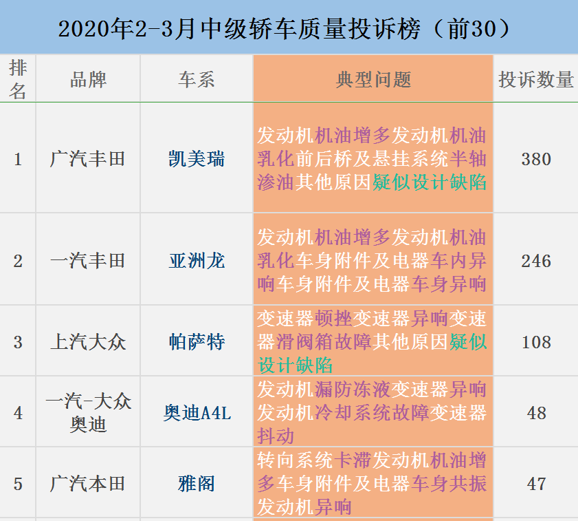 『丰田』三月份中级轿车质量投诉排行榜，你还会看好丰田吗