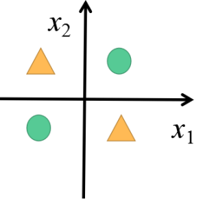 |感知机实现非线性分类