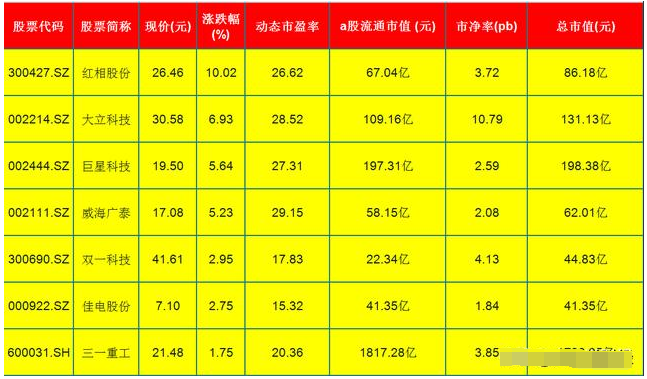 绩优股|军工成抢手货！仅有的7只绩优股（名单）（300427）下个投资机遇