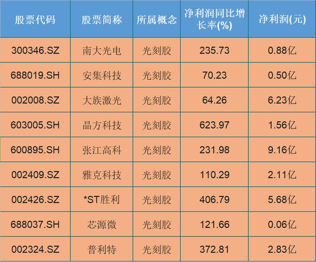 净利润|业绩亮眼！9只光刻胶概念股，净利润同比增长623.97