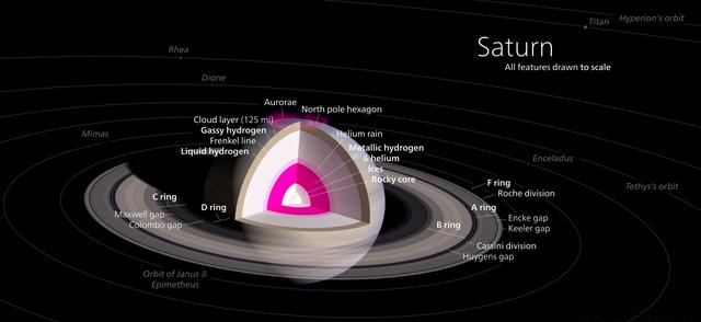土星▲土星是否真的都是土?如果你突然掉进土星,会发生什么?