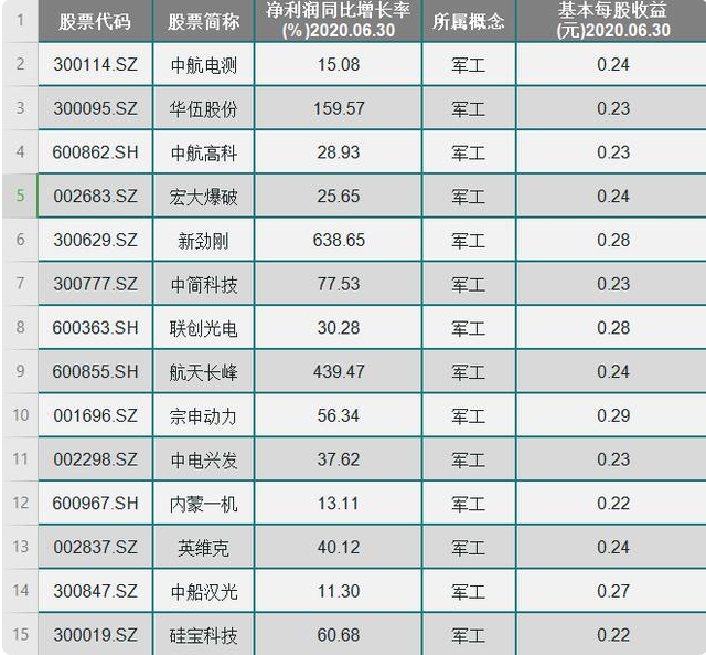 绩优股|每股高收益+业绩优良：22只军工概念绩优股名单一览，最高业绩涨6倍