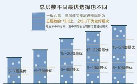 购房置业怎么能不懂选楼层？一文帮您选到好楼层！（附详细图解）