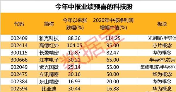 「科技股」重磅来袭：最新A股业绩暴增科技股名单来了！（建议收藏）