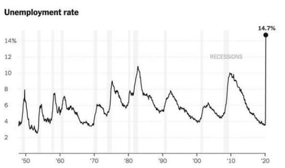 「美国」惨烈！截至5月12日22时，美国迎来四大噩耗！特朗普想哭也晚了