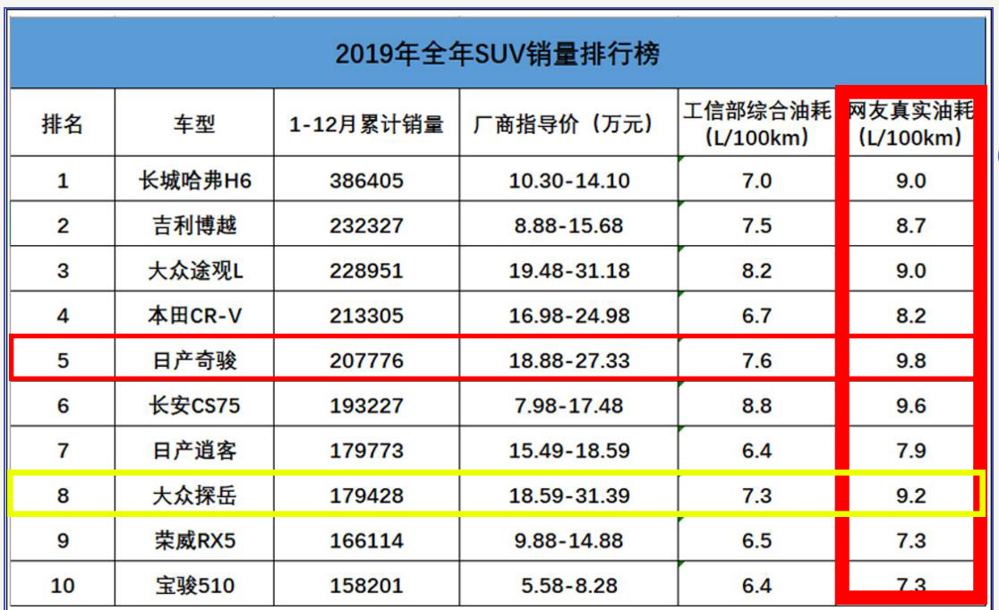 SUV|最费油的2款热销合资SUV，买车前建议仔细看看！