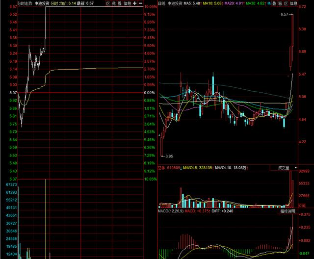 「涨停」猛！章盟主3.9亿猛干一股！