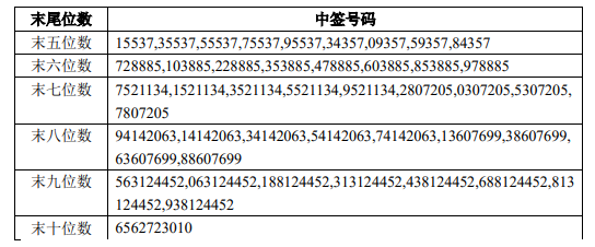 金发科技|单账户中签率9.9%的赣锋转 2公布中签号，你中了吗？