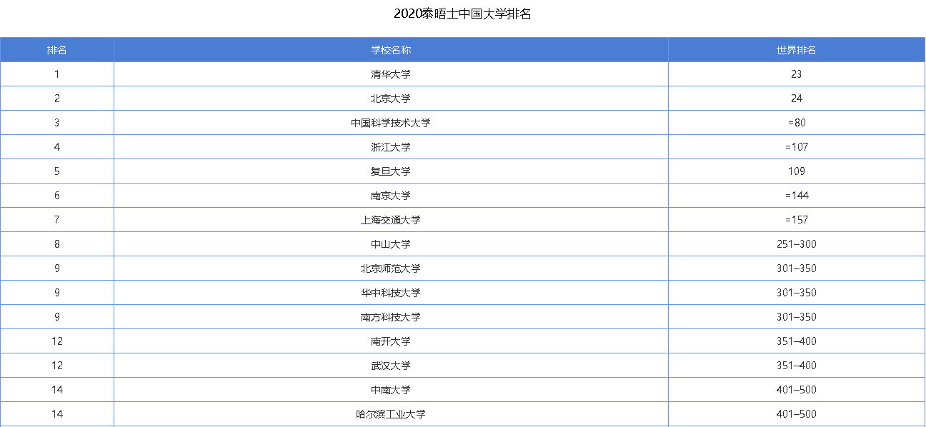 大学排名|高考生请收藏！2020年大学最靠谱排名就在这里！