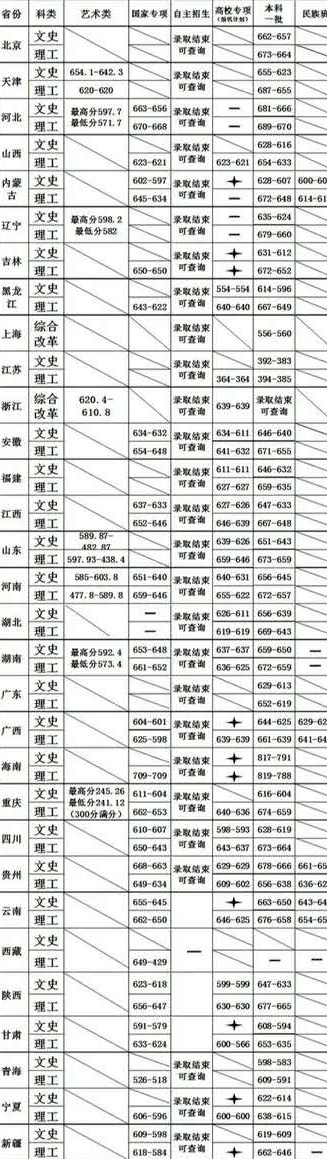 清华大学|高考生速看！南开大学2020高考录取分数线预测！